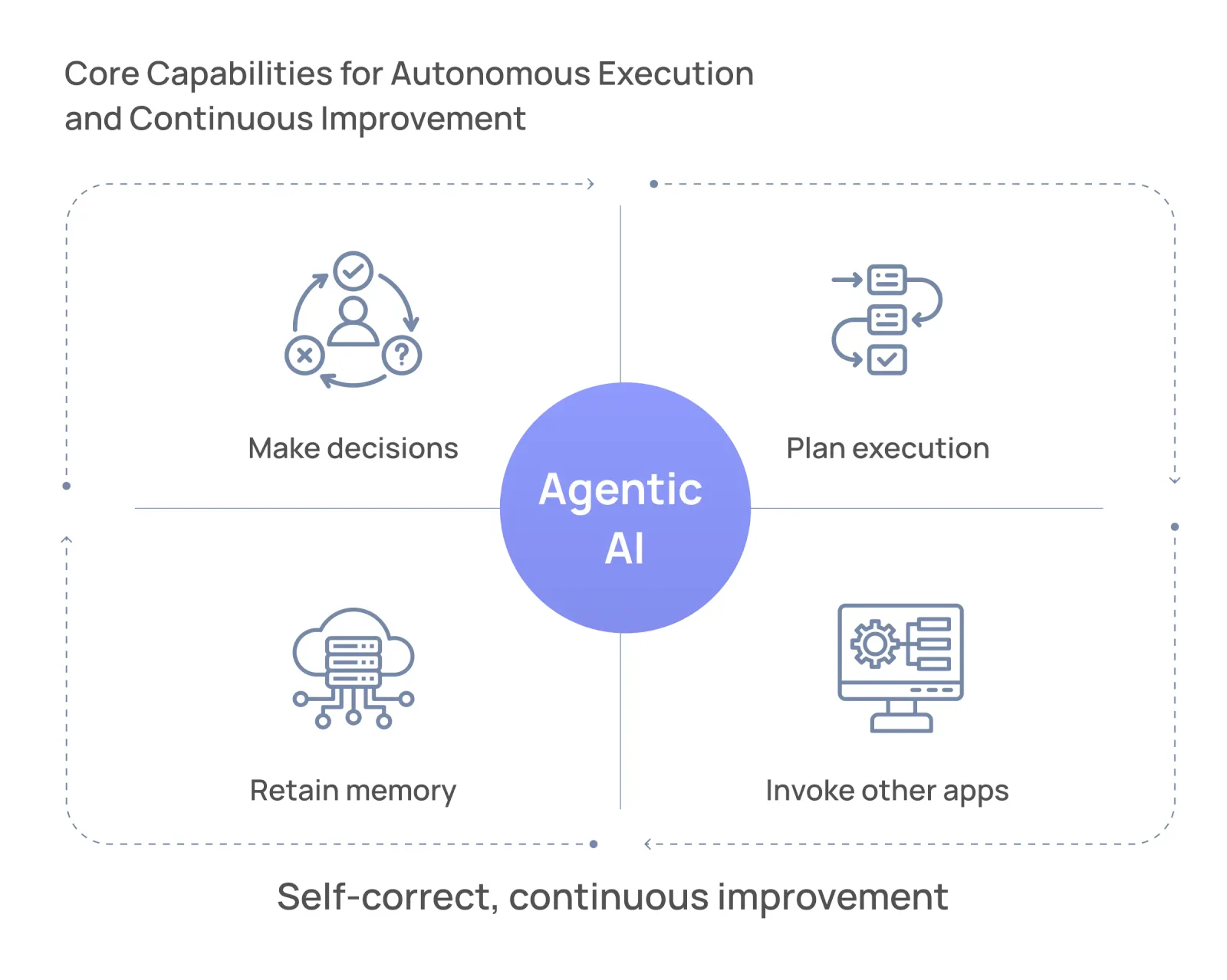 Diagram of four agentic AI capabilities around a central circle: make decisions, plan execution, retain memory and invoke other apps